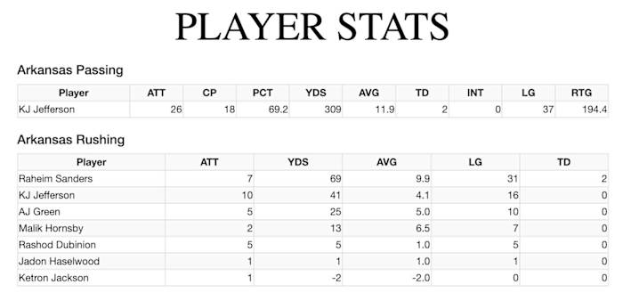 A graphic from an AI simulation shows statistics from an Arkansas win over Florida. Jefferson throws for 309 yards and two touchdown while Sanders averages nearly 10 yards per carry.